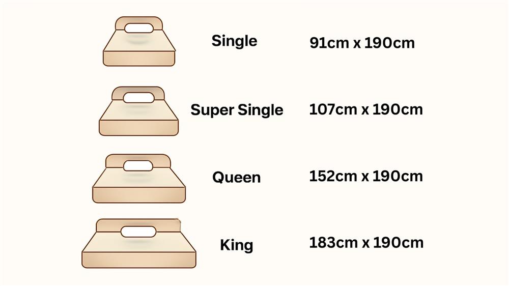 Diagram comparing mattress sizes with dimensions: Single (91 × 190 cm), Super Single (107 × 190 cm), Queen (152 × 190 cm), and King (183 × 190 cm).